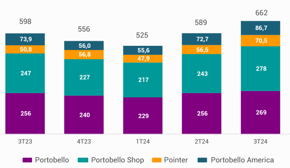 Participação por Unidades de Negócios